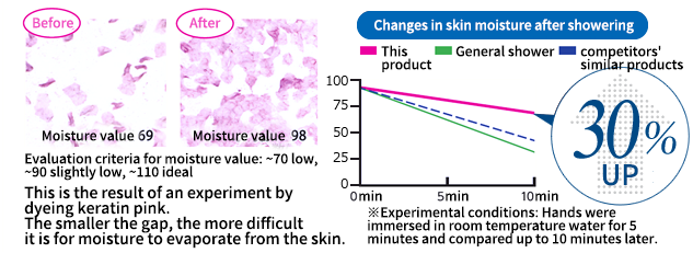 Changes in skin moisture after showering